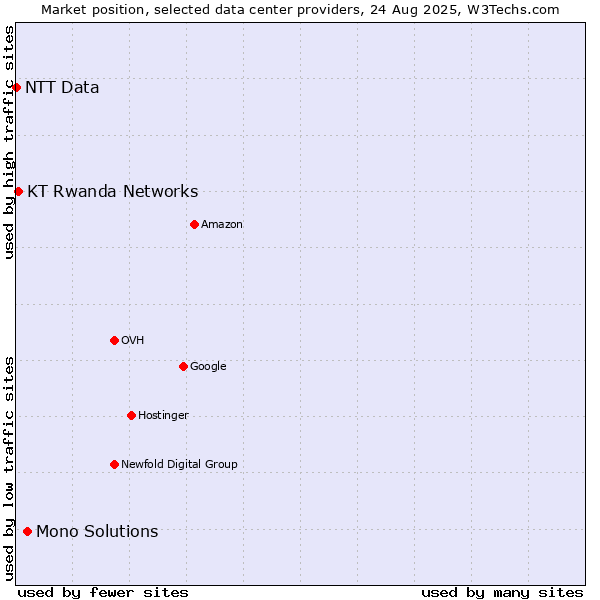 Market position of Mono Solutions vs. KT Rwanda Networks vs. NTT Data
