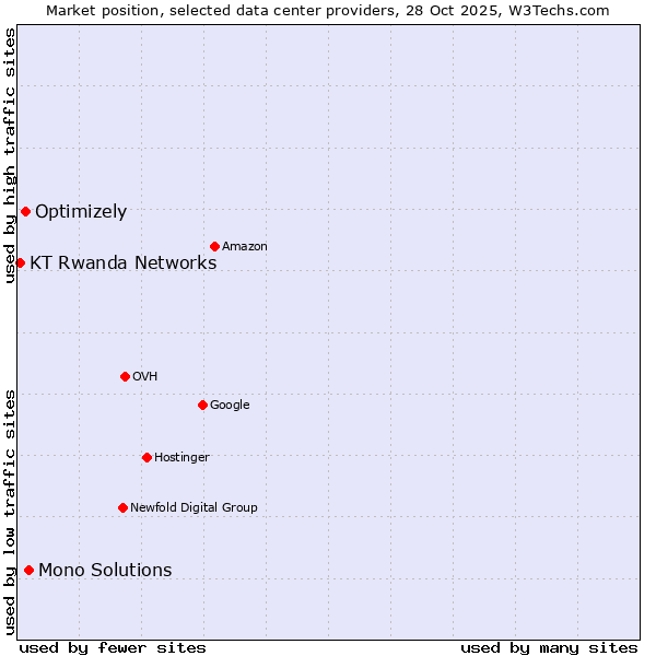 Market position of Mono Solutions vs. Optimizely vs. KT Rwanda Networks