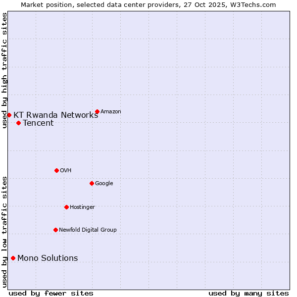 Market position of Tencent vs. Mono Solutions vs. KT Rwanda Networks