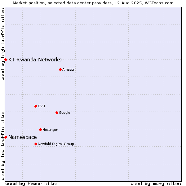 Market position of KT Rwanda Networks vs. Namespace