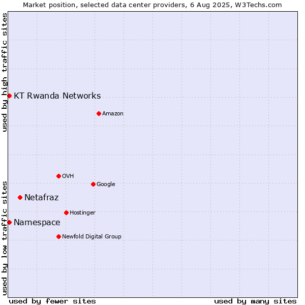 Market position of Netafraz vs. KT Rwanda Networks vs. Namespace