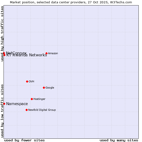 Market position of KT Rwanda Networks vs. Namespace vs. NetConnex