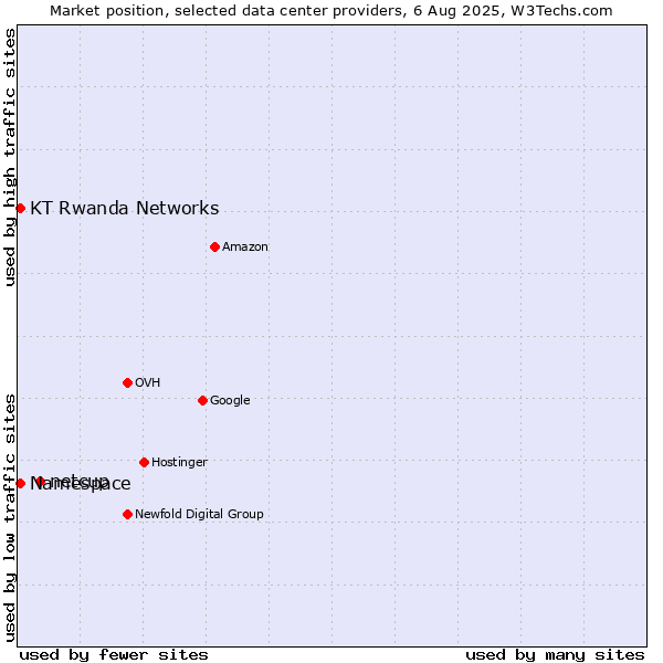 Market position of netcup vs. KT Rwanda Networks vs. Namespace