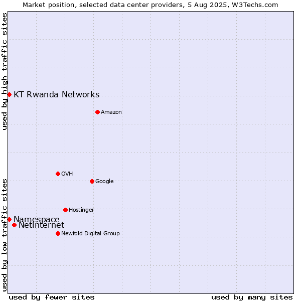 Market position of Netinternet vs. KT Rwanda Networks vs. Namespace