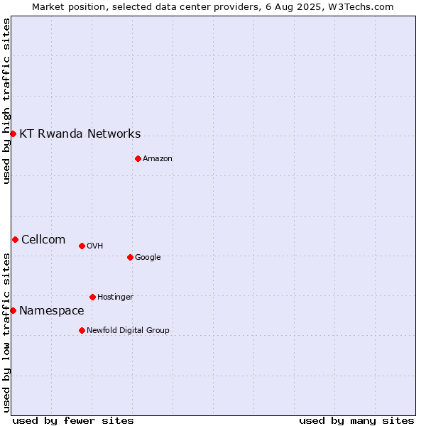 Market position of Cellcom vs. KT Rwanda Networks vs. Namespace