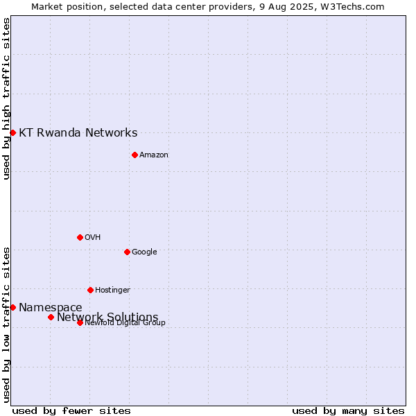 Market position of Network Solutions vs. KT Rwanda Networks vs. Namespace