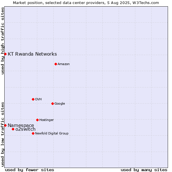 Market position of o2switch vs. KT Rwanda Networks vs. Namespace