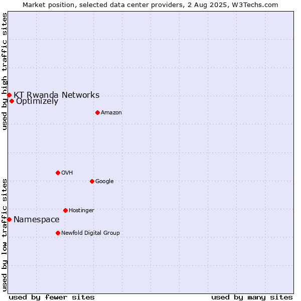 Market position of Optimizely vs. KT Rwanda Networks vs. Namespace