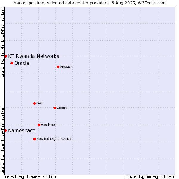 Market position of Oracle vs. KT Rwanda Networks vs. Namespace