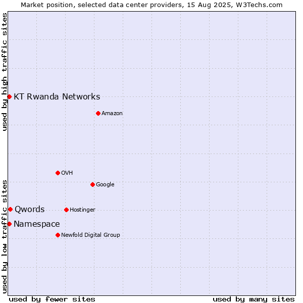 Market position of Qwords vs. KT Rwanda Networks vs. Namespace