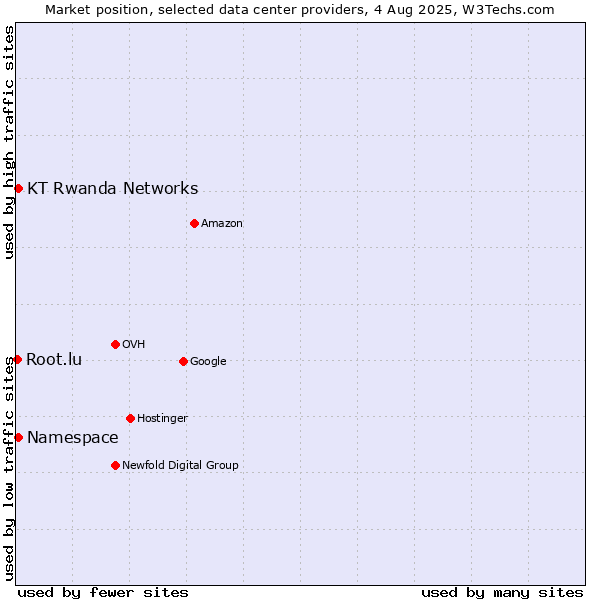 Market position of KT Rwanda Networks vs. Namespace vs. Root.lu