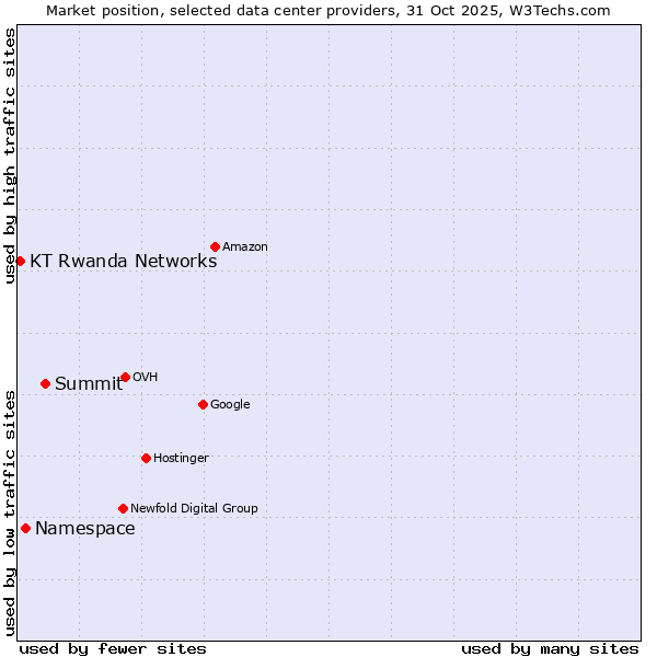 Market position of Summit vs. KT Rwanda Networks vs. Namespace
