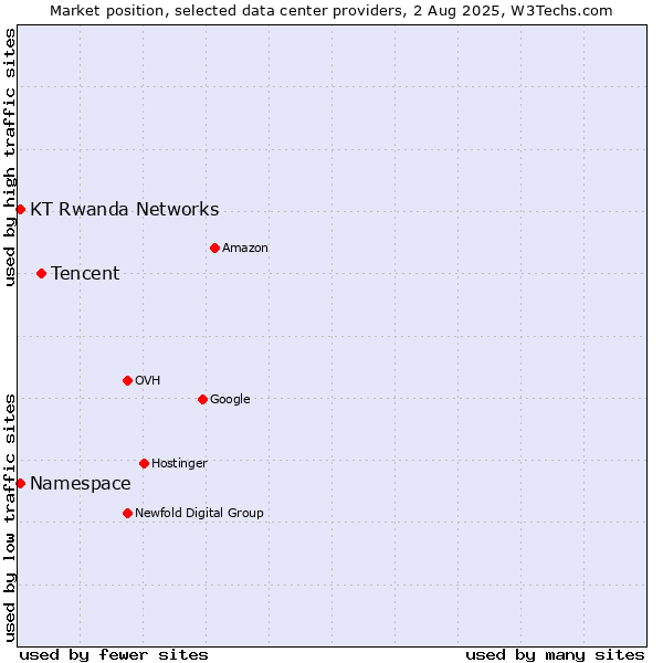 Market position of Tencent vs. KT Rwanda Networks vs. Namespace