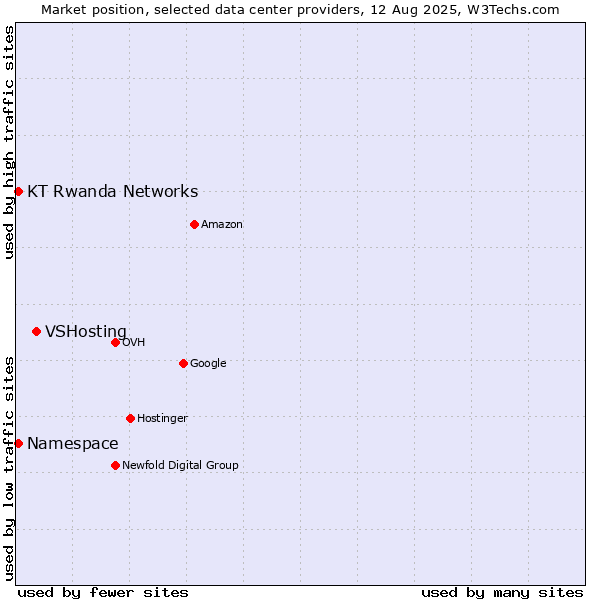 Market position of VSHosting vs. KT Rwanda Networks vs. Namespace