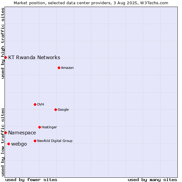 Market position of webgo vs. KT Rwanda Networks vs. Namespace