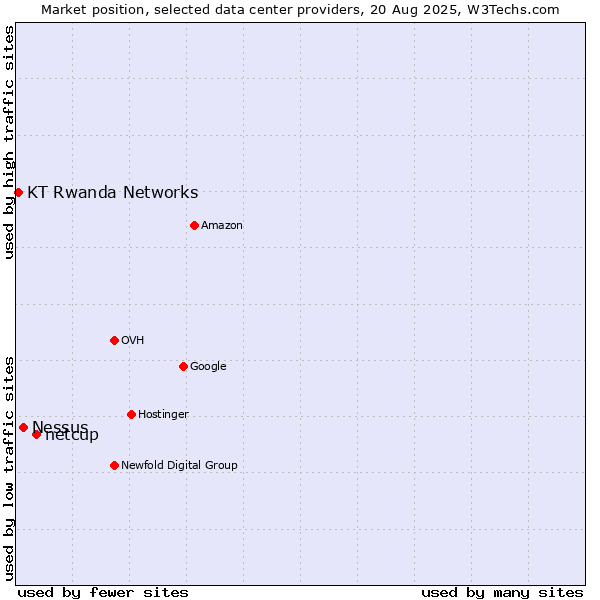 Market position of netcup vs. Nessus vs. KT Rwanda Networks