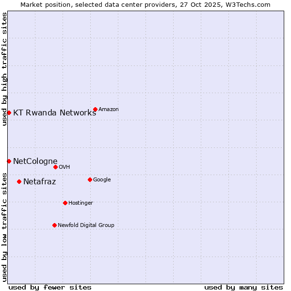 Market position of Netafraz vs. NetCologne vs. KT Rwanda Networks