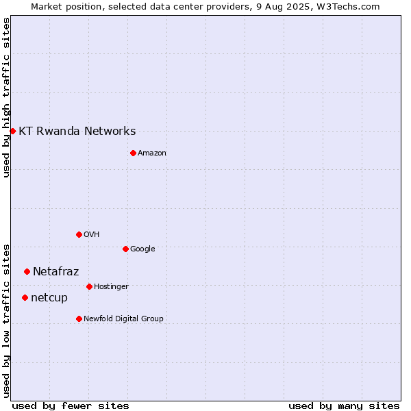 Market position of Netafraz vs. netcup vs. KT Rwanda Networks