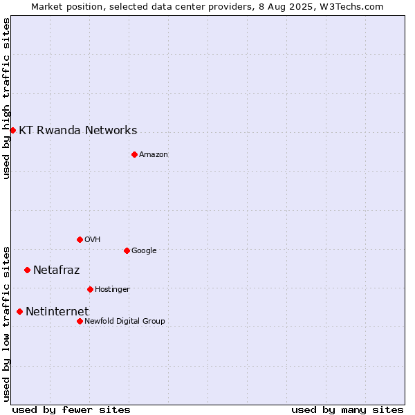 Market position of Netafraz vs. Netinternet vs. KT Rwanda Networks