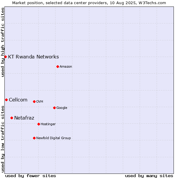 Market position of Netafraz vs. Cellcom vs. KT Rwanda Networks