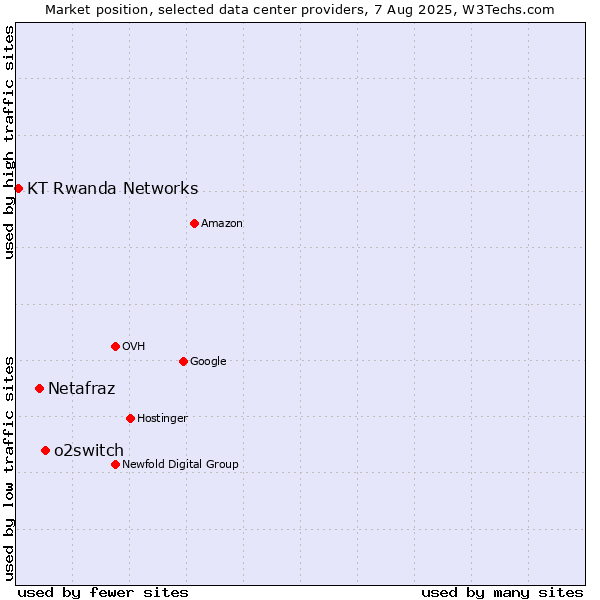 Market position of o2switch vs. Netafraz vs. KT Rwanda Networks