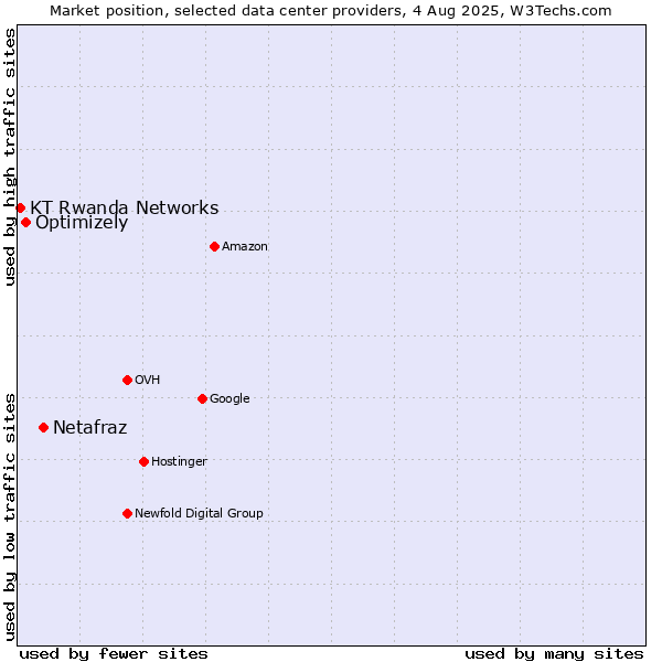 Market position of Netafraz vs. Optimizely vs. KT Rwanda Networks