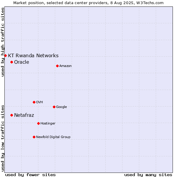 Market position of Oracle vs. Netafraz vs. KT Rwanda Networks