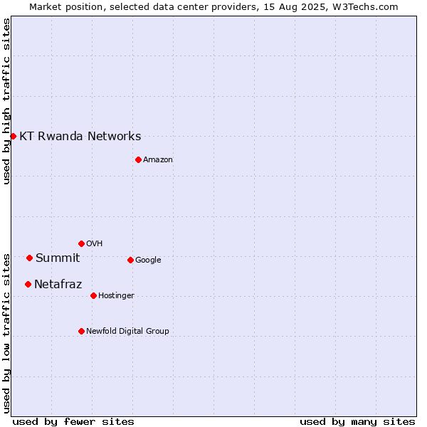 Market position of Summit vs. Netafraz vs. KT Rwanda Networks