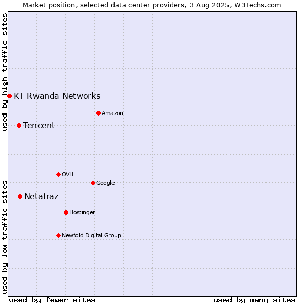 Market position of Netafraz vs. Tencent vs. KT Rwanda Networks