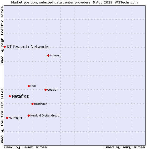 Market position of Netafraz vs. webgo vs. KT Rwanda Networks