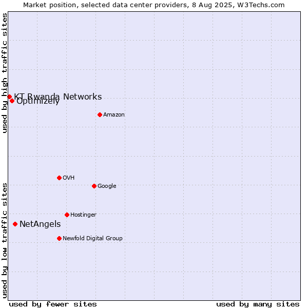 Market position of NetAngels vs. Optimizely vs. KT Rwanda Networks
