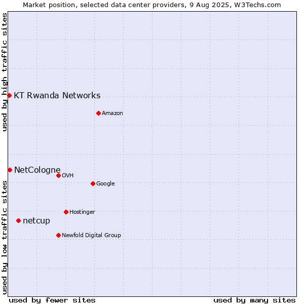 Market position of netcup vs. NetCologne vs. KT Rwanda Networks