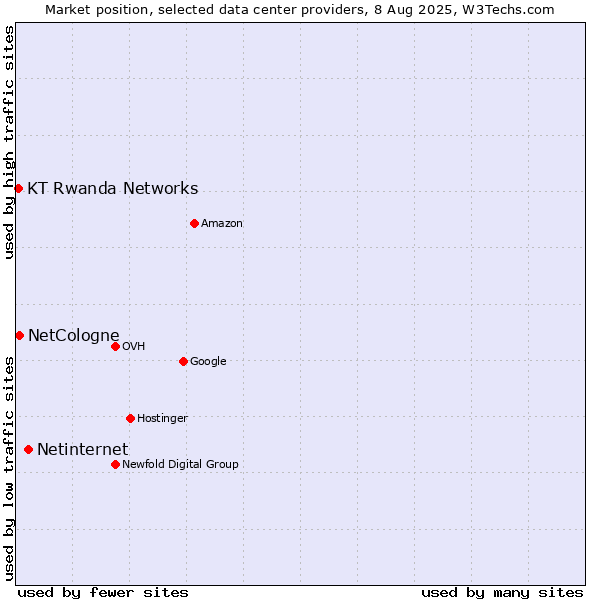 Market position of Netinternet vs. NetCologne vs. KT Rwanda Networks