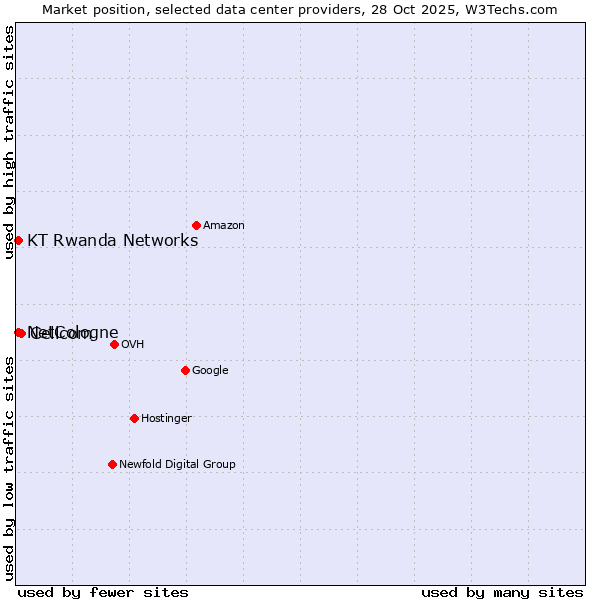 Market position of Cellcom vs. NetCologne vs. KT Rwanda Networks
