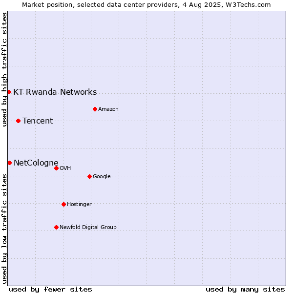 Market position of Tencent vs. NetCologne vs. KT Rwanda Networks
