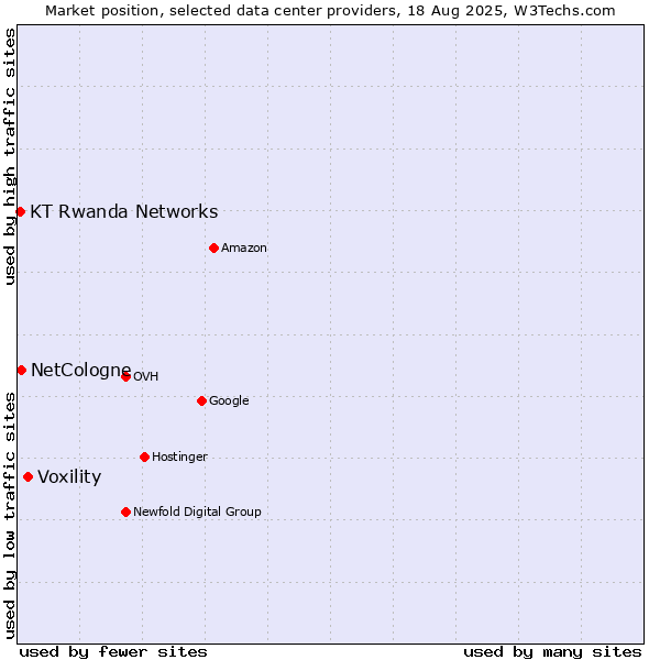 Market position of Voxility vs. NetCologne vs. KT Rwanda Networks