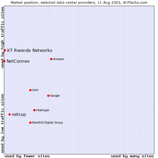 Market position of netcup vs. KT Rwanda Networks vs. NetConnex