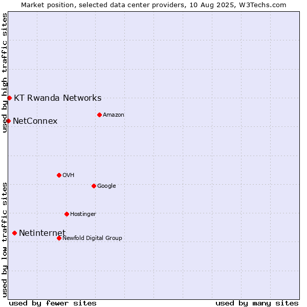Market position of Netinternet vs. KT Rwanda Networks vs. NetConnex