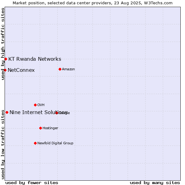 Market position of Nine Internet Solutions vs. KT Rwanda Networks vs. NetConnex