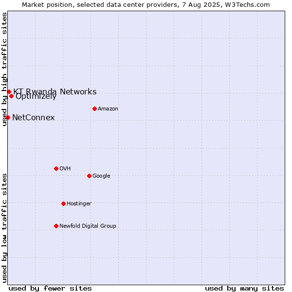 Market position of Optimizely vs. KT Rwanda Networks vs. NetConnex