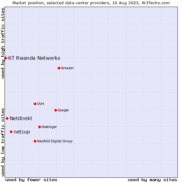 Market position of netcup vs. Netdirekt vs. KT Rwanda Networks
