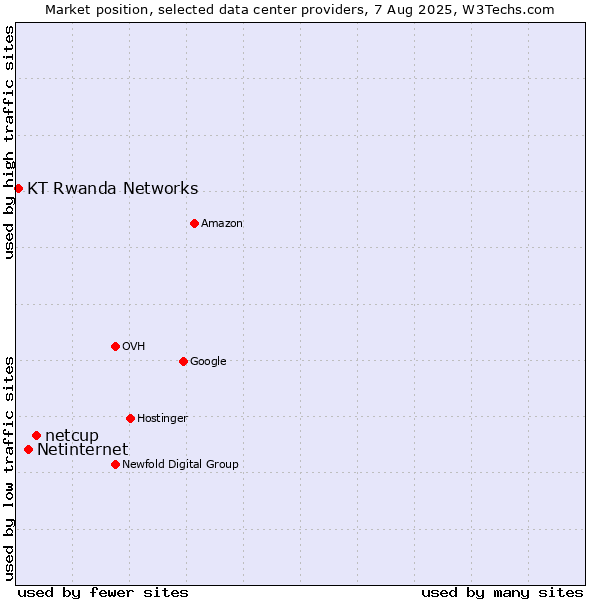 Market position of netcup vs. Netinternet vs. KT Rwanda Networks