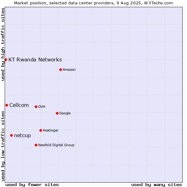 Market position of netcup vs. Cellcom vs. KT Rwanda Networks