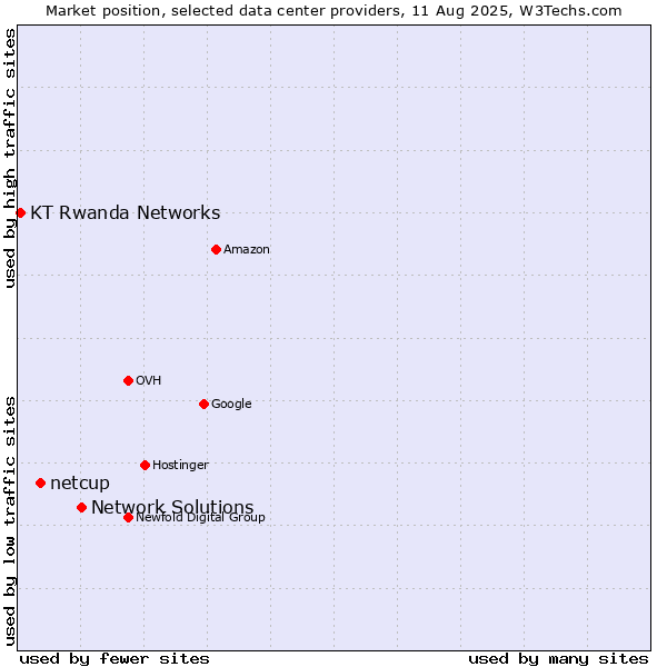 Market position of Network Solutions vs. netcup vs. KT Rwanda Networks