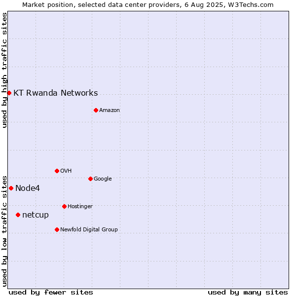 Market position of netcup vs. Node4 vs. KT Rwanda Networks
