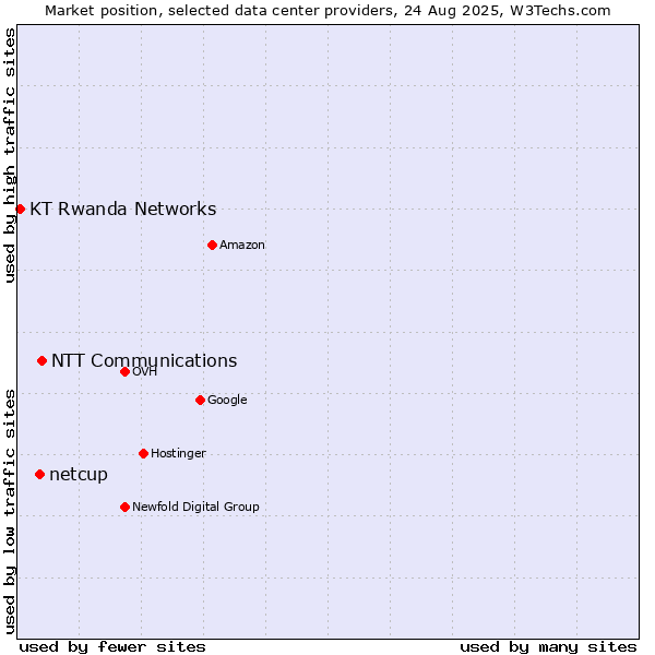 Market position of NTT Communications vs. netcup vs. KT Rwanda Networks