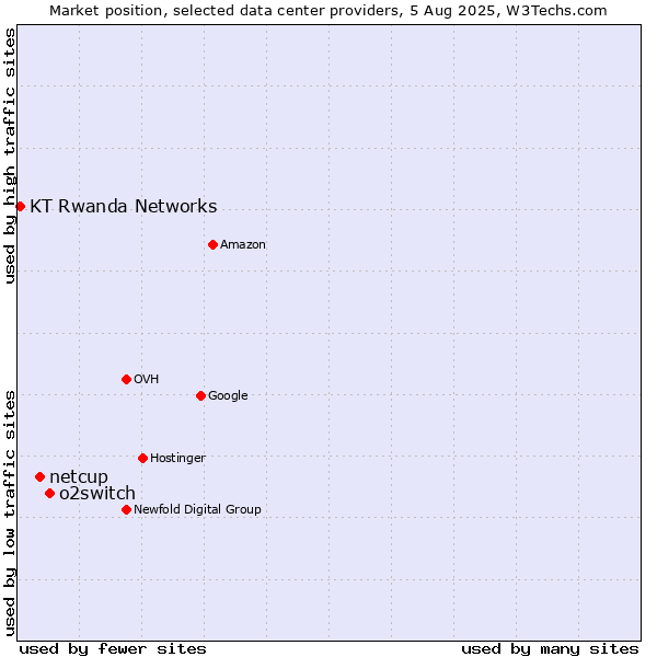 Market position of o2switch vs. netcup vs. KT Rwanda Networks