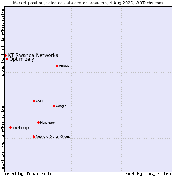Market position of netcup vs. Optimizely vs. KT Rwanda Networks
