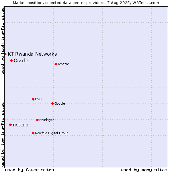 Market position of Oracle vs. netcup vs. KT Rwanda Networks