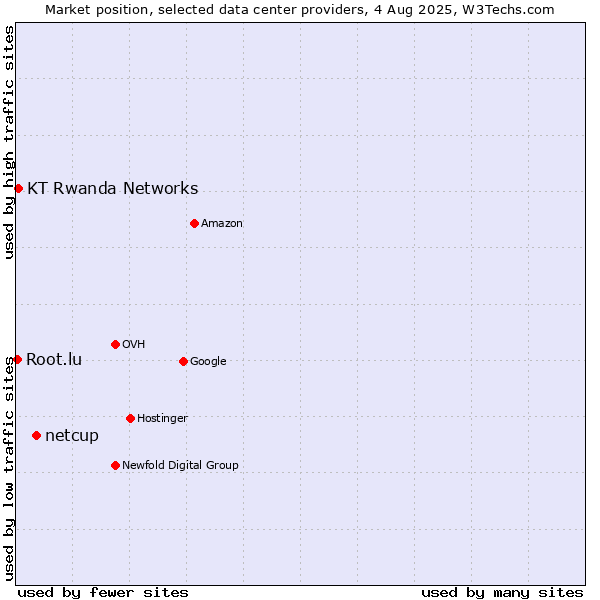 Market position of netcup vs. KT Rwanda Networks vs. Root.lu